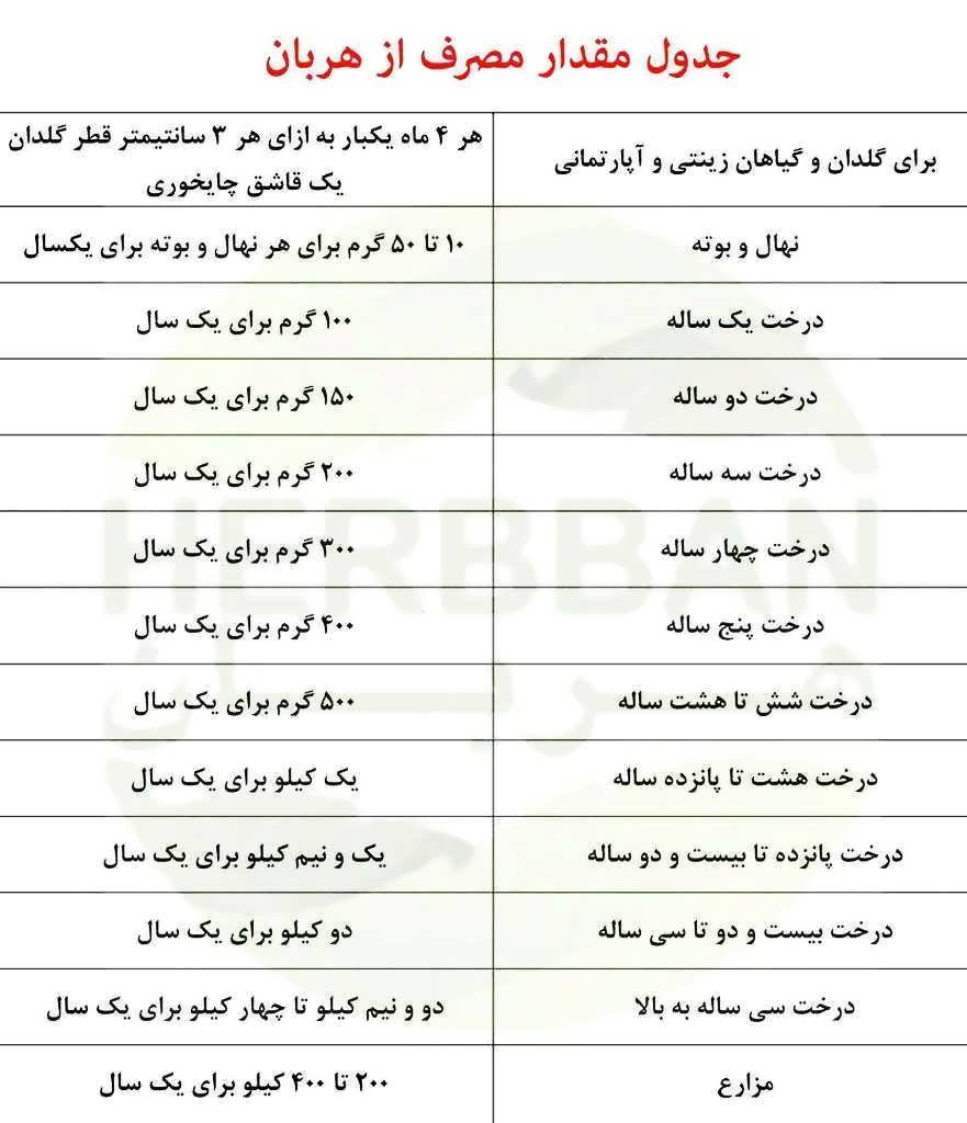جدول مقدار مصرف کود هربان 25 کیلویی جدول مقدار مصرف کود هربان 25 کیلویی